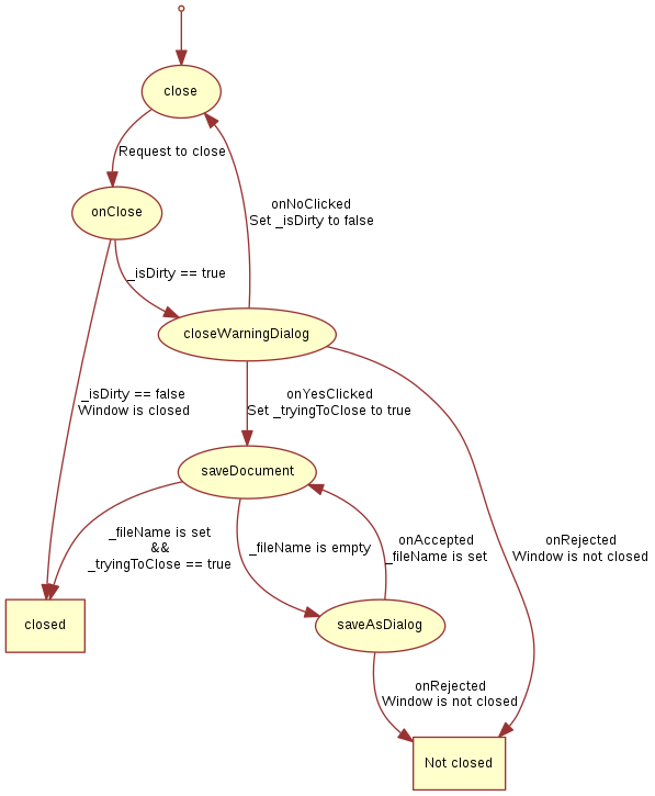 digraph close_logic {
entry -> close
close -> onClose [label="Request to close"]
onClose -> closeWarningDialog [label="_isDirty == true"]
onClose -> closed [label="_isDirty == false\nWindow is closed"]
closeWarningDialog -> "Not closed" [label="onRejected\nWindow is not closed"]
closeWarningDialog -> saveDocument [label="onYesClicked\nSet _tryingToClose to true"]
closeWarningDialog -> close [label="onNoClicked\nSet _isDirty to false"]
saveDocument -> closed [label="_fileName is set\n&&\n_tryingToClose == true"]
saveDocument -> saveAsDialog [label="_fileName is empty"]
saveAsDialog -> "Not closed" [label="onRejected\nWindow is not closed"]
saveAsDialog -> saveDocument [label="onAccepted\n_fileName is set"]
close [shape=oval]
onClose [shape=oval]
closeWarningDialog [shape=oval]
saveDocument [shape=oval]
saveAsDialog [shape=oval]
"Not closed" [shape=rect]
closed [shape=rect]
entry [shape=point]
}
